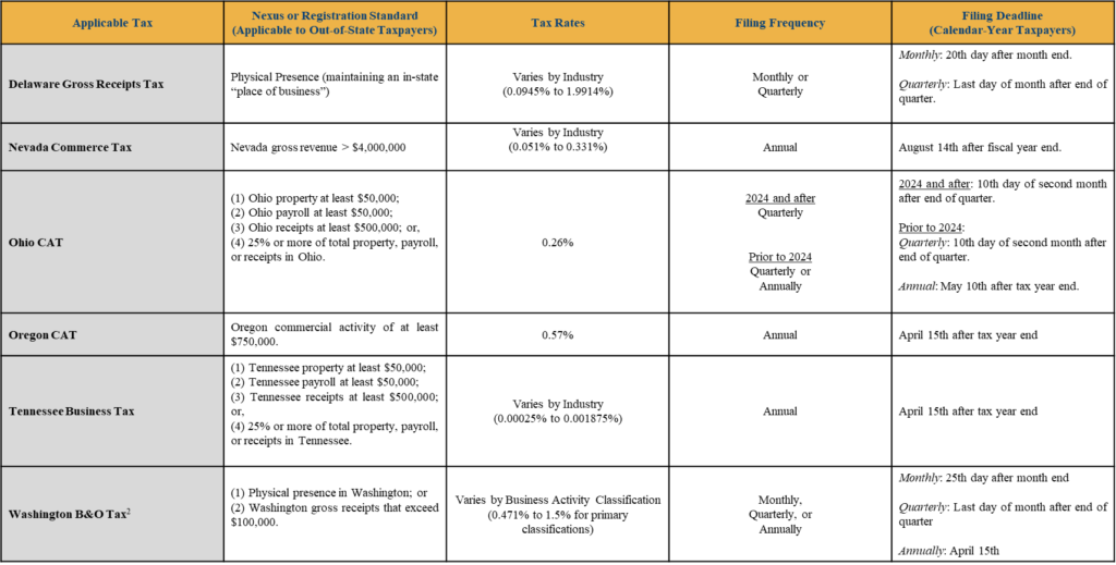 State and Local Tax Alert: State Gross Receipts Taxes