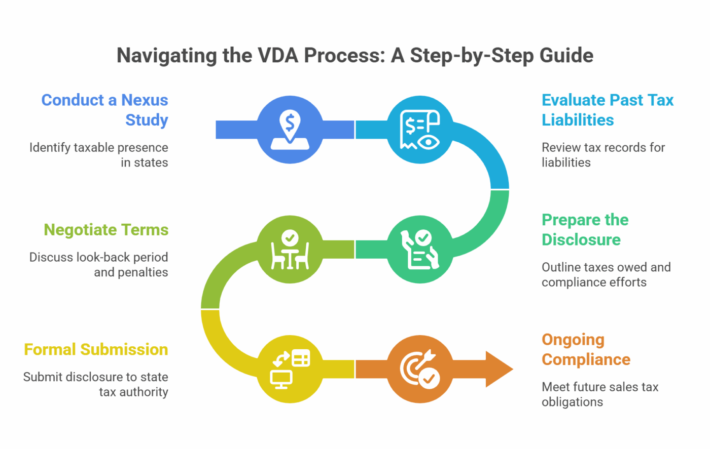Navigating the VDA Process: A Step-by-Step Guide